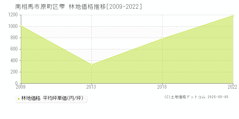 原町区雫(南相馬市)の林地価格推移グラフ(坪単価)[2009-2022年]