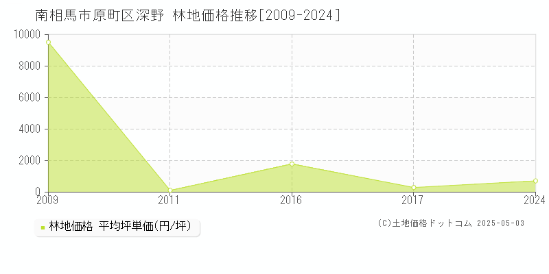 原町区深野(南相馬市)の林地価格推移グラフ(坪単価)[2009-2024年]