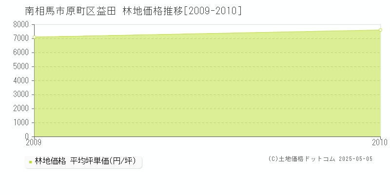 原町区益田(南相馬市)の林地価格推移グラフ(坪単価)[2009-2010年]