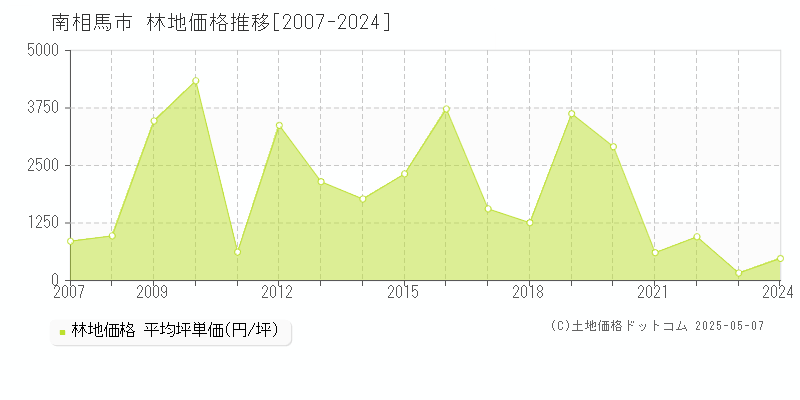 南相馬市(福島県)の林地価格推移グラフ(坪単価)[2007-2024年]