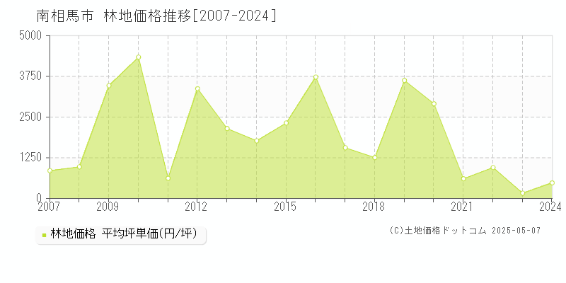 南相馬市の林地取引事例推移グラフ 