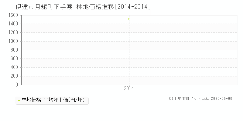 伊達市月舘町下手渡の林地価格推移グラフ 