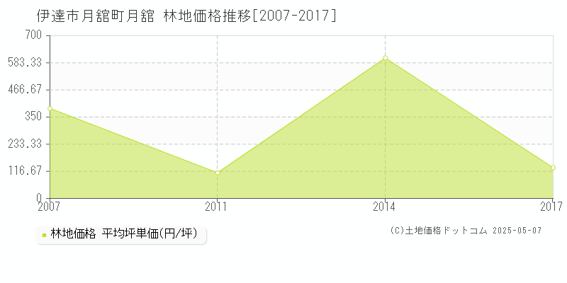月舘町月舘(伊達市)の林地価格推移グラフ(坪単価)[2007-2017年]