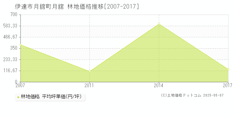 伊達市月舘町月舘の林地価格推移グラフ 