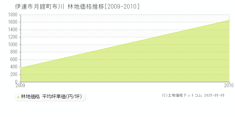 伊達市月舘町布川の林地価格推移グラフ 