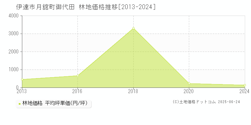 月舘町御代田(伊達市)の林地価格推移グラフ(坪単価)[2013-2024年]
