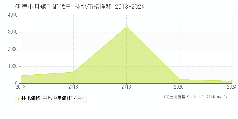 伊達市月舘町御代田の林地価格推移グラフ 