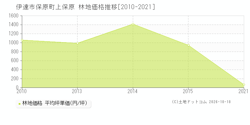 伊達市保原町上保原の林地価格推移グラフ(坪単価)[2010-2021年]