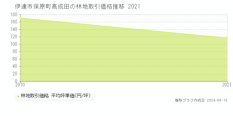 伊達市保原町高成田の林地価格推移グラフ 