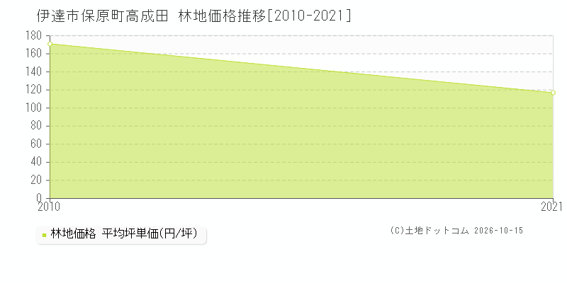 伊達市保原町高成田の林地価格推移グラフ(坪単価)[2010-2021年]