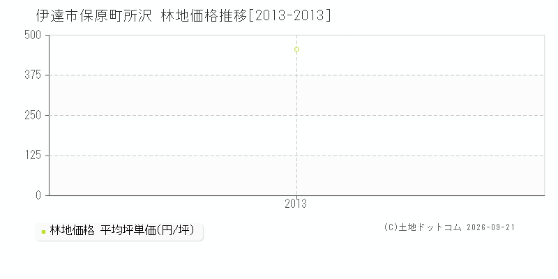 伊達市保原町所沢の林地価格推移グラフ(坪単価)[2013-2013年]