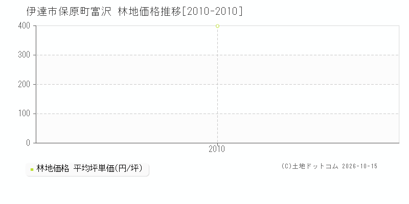 伊達市保原町富沢の林地価格推移グラフ(坪単価)[2010-2010年]