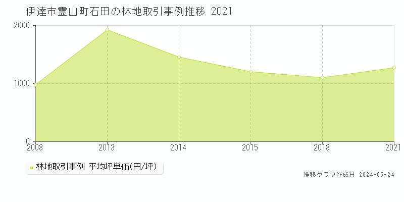 伊達市霊山町石田の林地価格推移グラフ 