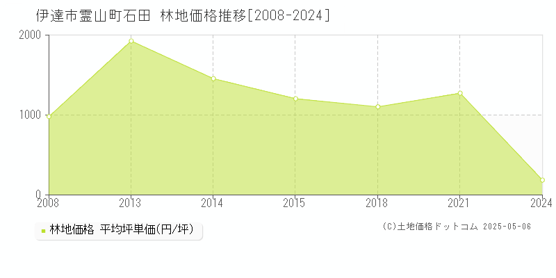霊山町石田(伊達市)の林地価格推移グラフ(坪単価)[2008-2024年]
