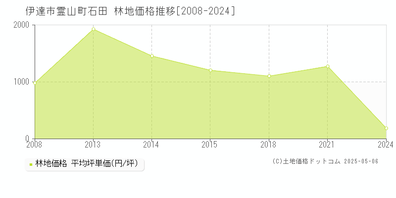 伊達市霊山町石田の林地価格推移グラフ 