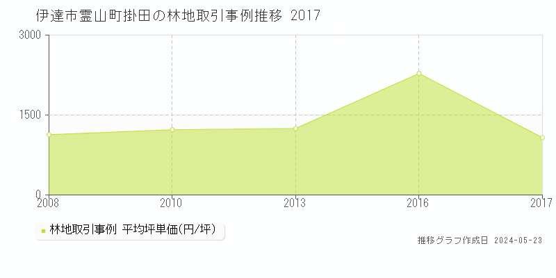 伊達市霊山町掛田の林地価格推移グラフ 