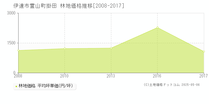 霊山町掛田(伊達市)の林地価格推移グラフ(坪単価)[2008-2017年]