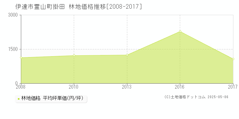 伊達市霊山町掛田の林地価格推移グラフ 