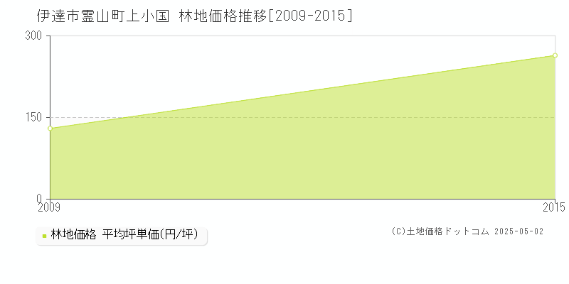 霊山町上小国(伊達市)の林地価格推移グラフ(坪単価)[2009-2015年]