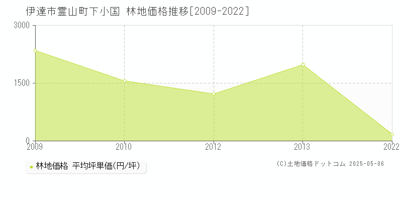 霊山町下小国(伊達市)の林地価格推移グラフ(坪単価)[2009-2022年]