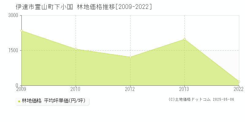 伊達市霊山町下小国の林地価格推移グラフ 