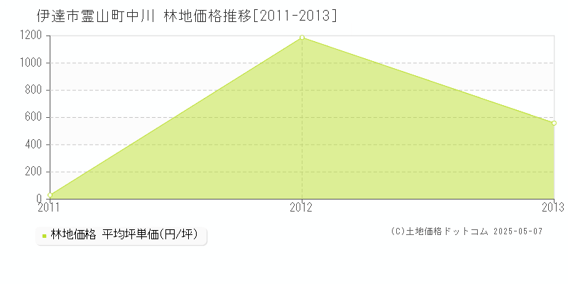 霊山町中川(伊達市)の林地価格推移グラフ(坪単価)[2011-2013年]