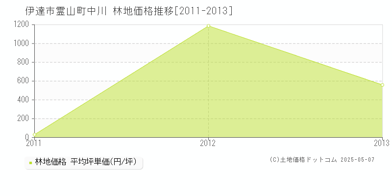 伊達市霊山町中川の林地価格推移グラフ 