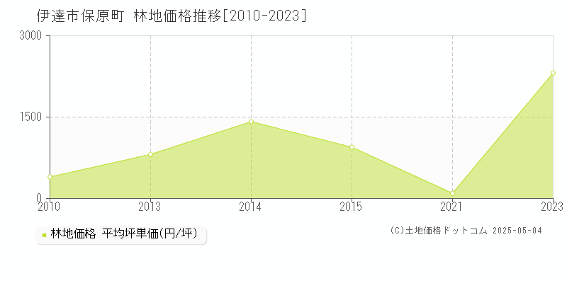 保原町(伊達市)の林地価格推移グラフ(坪単価)[2010-2023年]