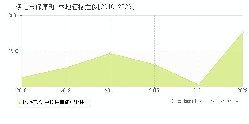 伊達市保原町の林地価格推移グラフ 