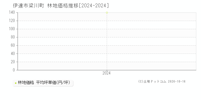 伊達市梁川町の林地価格推移グラフ(坪単価)[2024-2024年]
