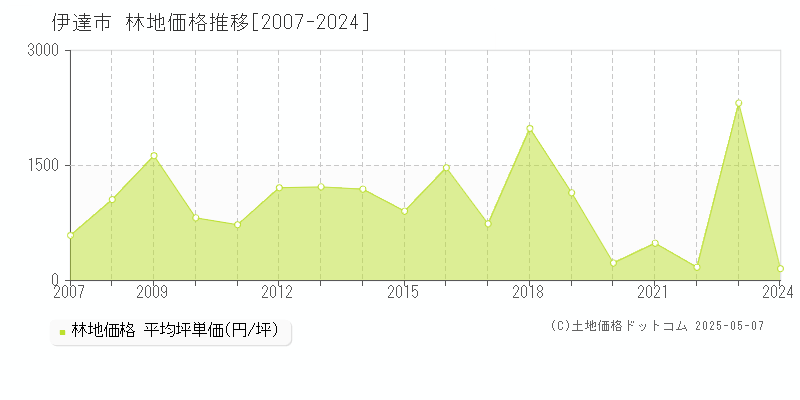 伊達市(福島県)の林地価格推移グラフ(坪単価)[2007-2024年]