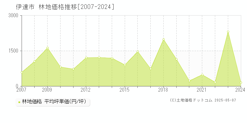 伊達市の林地価格推移グラフ 