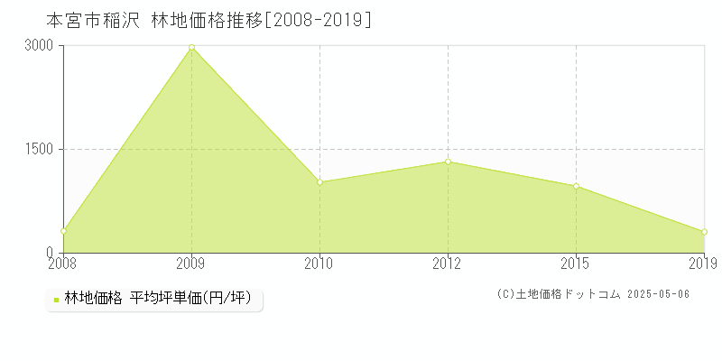稲沢(本宮市)の林地価格推移グラフ(坪単価)[2008-2019年]