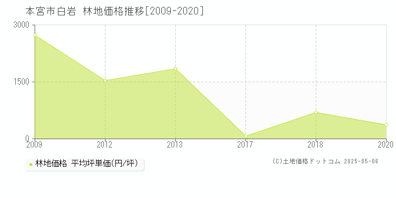 白岩(本宮市)の林地価格推移グラフ(坪単価)[2009-2020年]