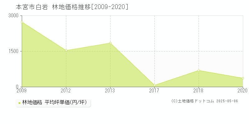 本宮市白岩の林地価格推移グラフ 