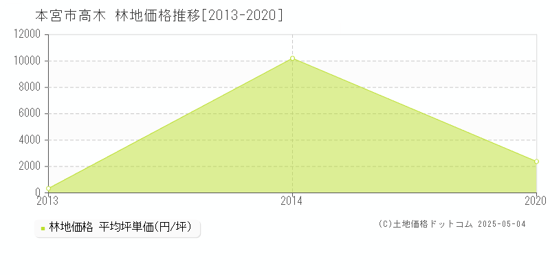 高木(本宮市)の林地価格推移グラフ(坪単価)[2013-2020年]