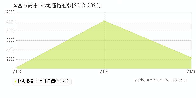 本宮市高木の林地価格推移グラフ 