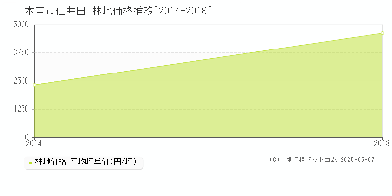 仁井田(本宮市)の林地価格推移グラフ(坪単価)[2014-2018年]