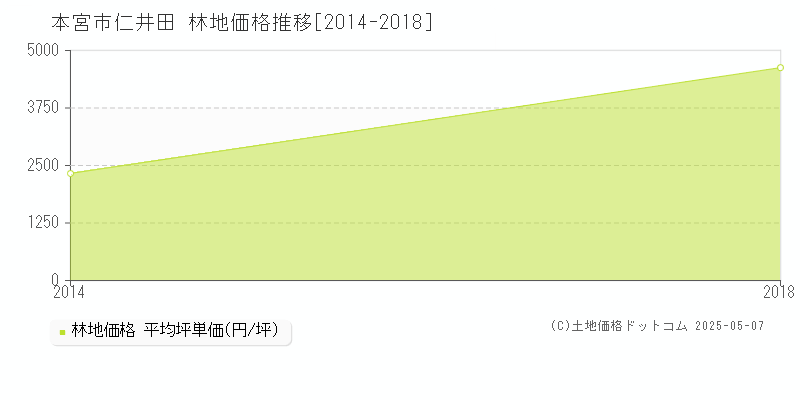 本宮市仁井田の林地価格推移グラフ 