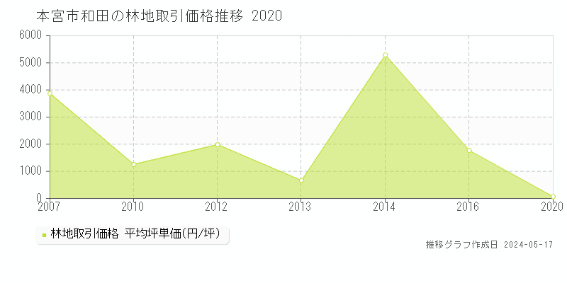 本宮市和田の林地価格推移グラフ 