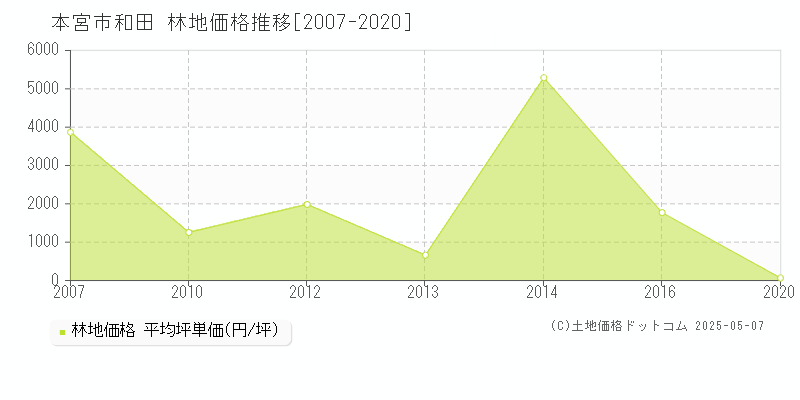 和田(本宮市)の林地価格推移グラフ(坪単価)[2007-2020年]