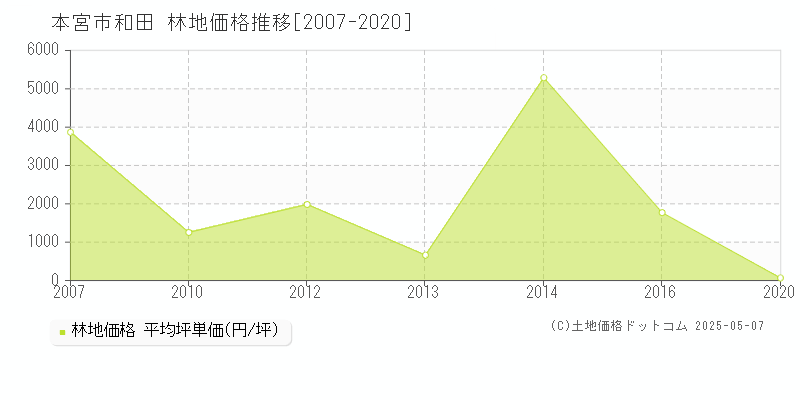 本宮市和田の林地価格推移グラフ 