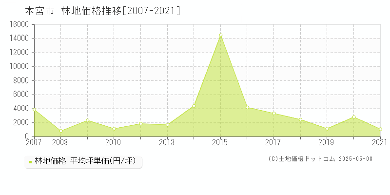 本宮市(福島県)の林地価格推移グラフ(坪単価)[2007-2021年]