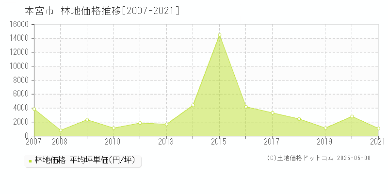 本宮市の林地価格推移グラフ 