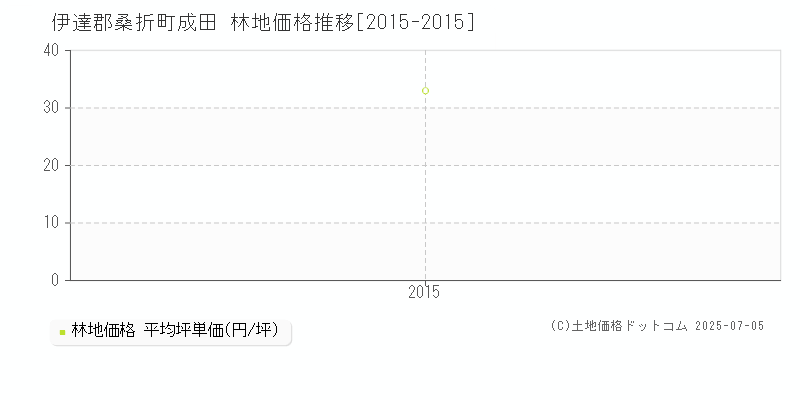 成田(伊達郡桑折町)の林地価格推移グラフ(坪単価)[2015-2015年]