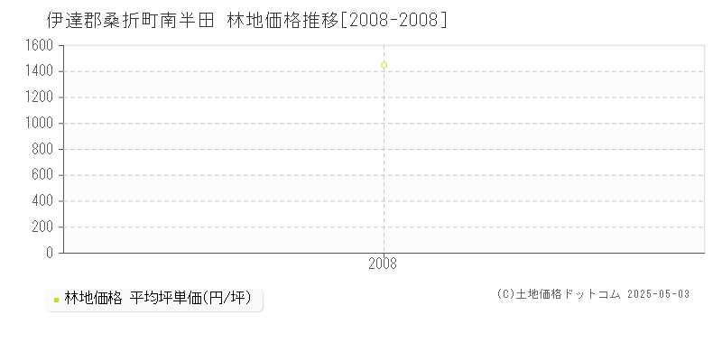 南半田(伊達郡桑折町)の林地価格推移グラフ(坪単価)[2008-2008年]