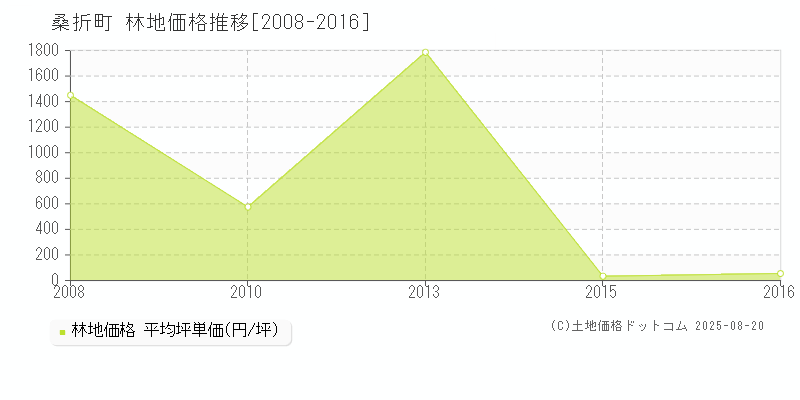 桑折町(福島県)の林地価格推移グラフ(坪単価)[2008-2016年]