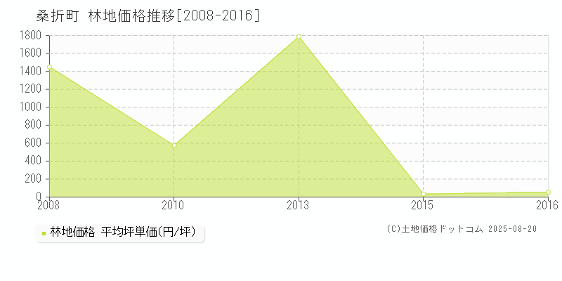 伊達郡桑折町全域の林地取引事例推移グラフ 