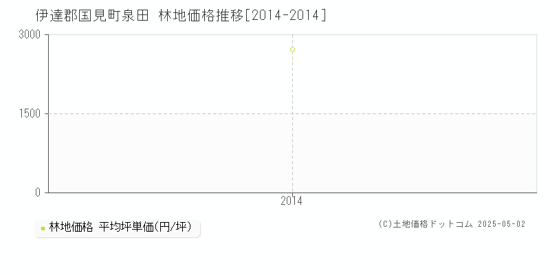泉田(伊達郡国見町)の林地価格推移グラフ(坪単価)[2014-2014年]