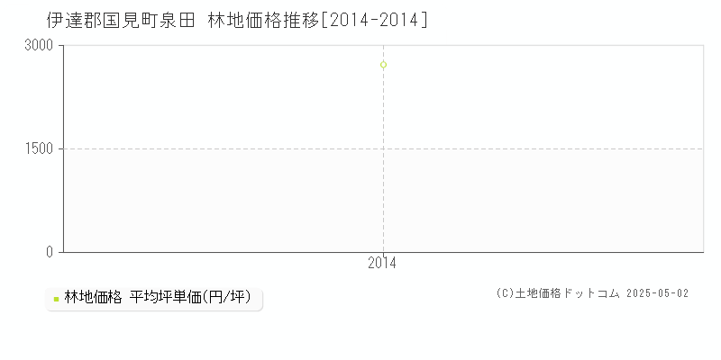 伊達郡国見町泉田の林地価格推移グラフ 